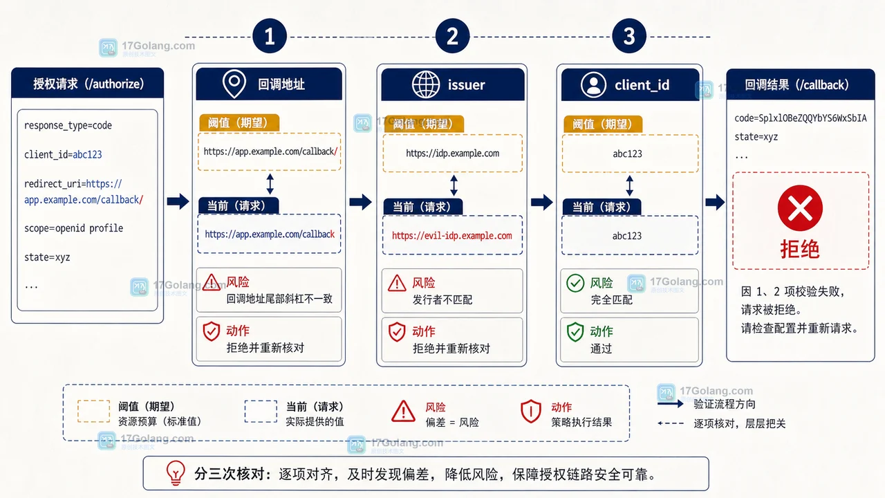 MCP OAuth 授权边界图:redirect_uri、iss 与 client_id 从请求到回调的核对路径
