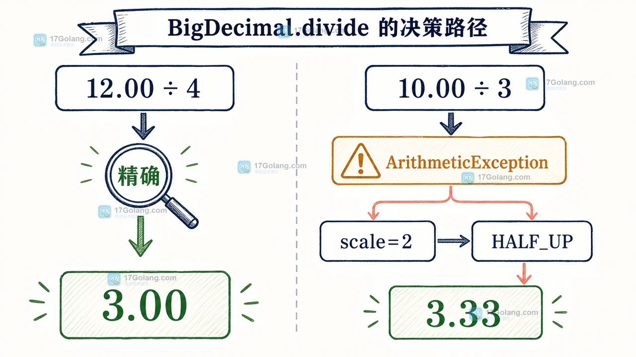 Java BigDecimal.divide 为什么会抛异常：非整除、舍入模式与金额验收