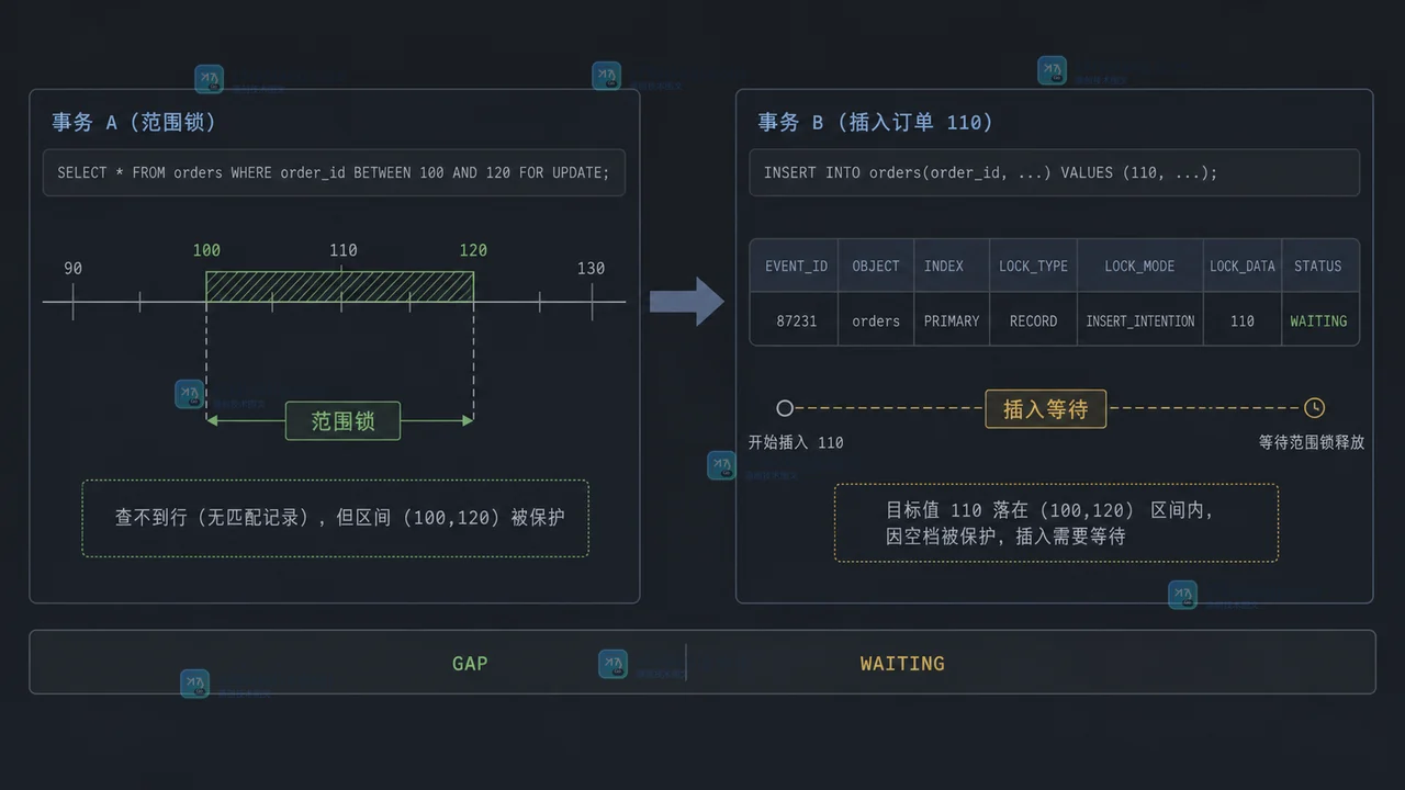 MySQL InnoDB REPEATABLE READ 范围锁住 100 到 120 空档后阻塞订单 110 插入的工程证据场景