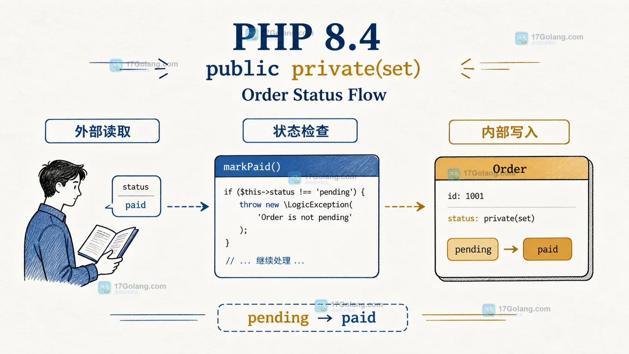 PHP 8.4 public private(set) 订单状态流程:外部读取,订单对象内部写入并完成 pending 到 paid 的迁移
