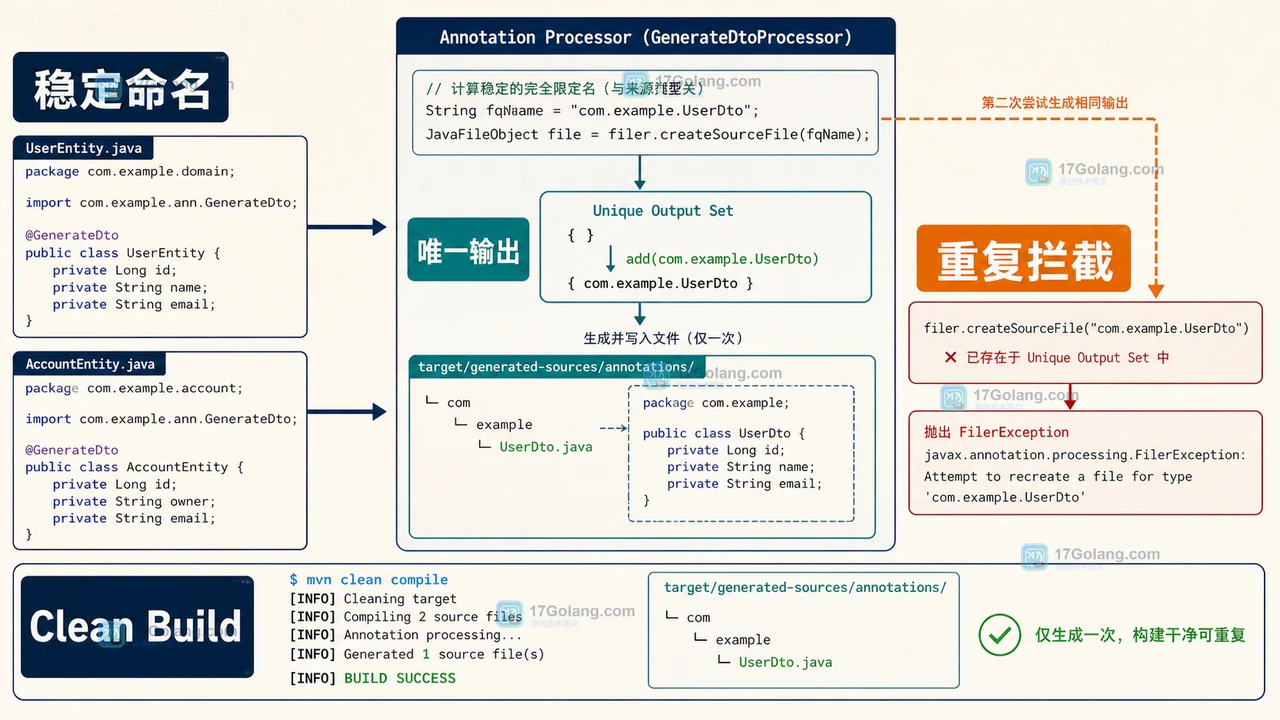 Java 注解处理器怎么避免重复生成：Filer、RoundEnvironment 与增量编译排查