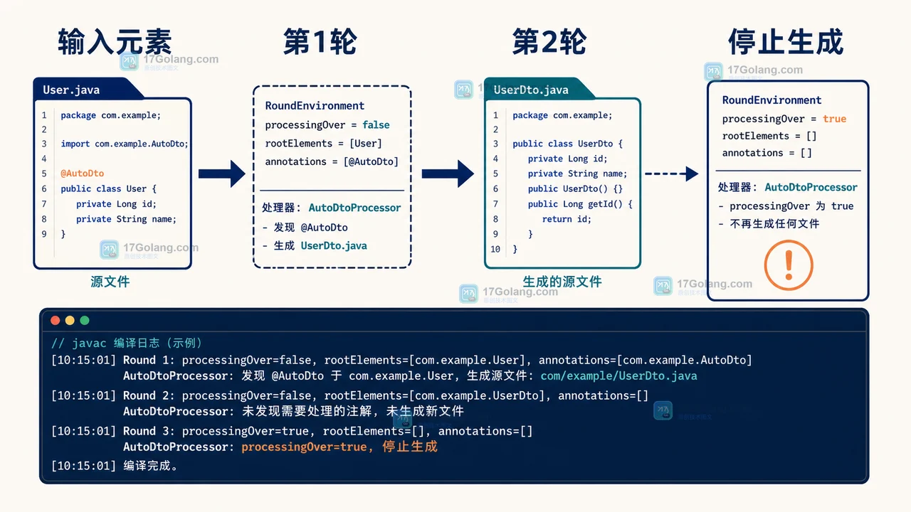 Java 注解处理器按轮次接收 AutoDto 根元素,processingOver 后停止生成分支