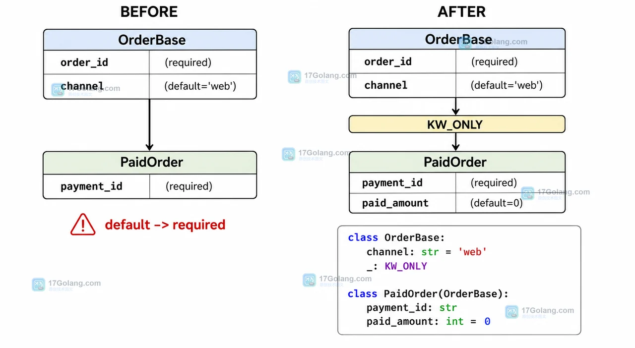 Python dataclass 继承时字段顺序报错怎么拆：KW_ONLY、默认值与序列化边界