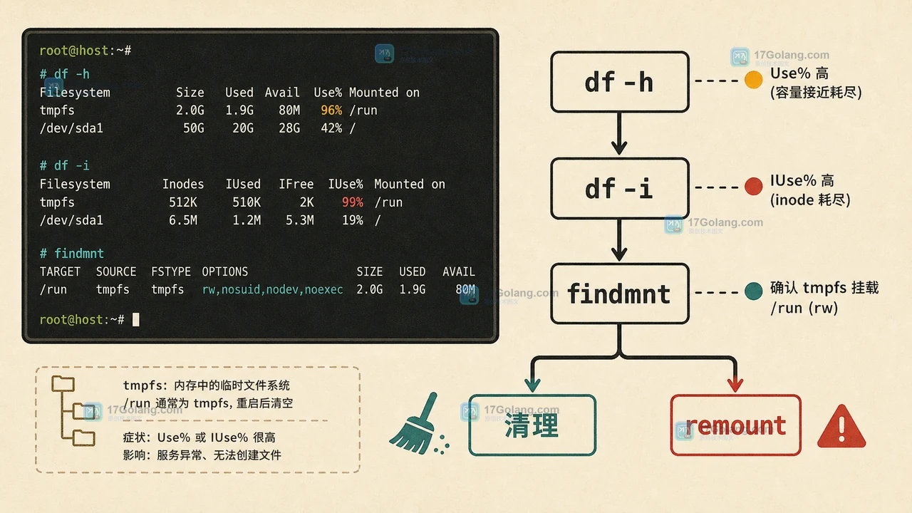 Linux tmpfs 用 df -h、df -i 和 findmnt 判断清理或调整 size 参数的排查路径