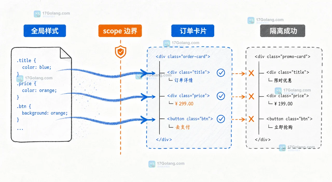 CSS @scope 怎么限制组件样式泄漏：嵌套范围、优先级与降级检查