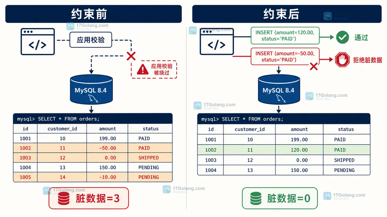MySQL 8.4 CHECK 约束怎么落地：错误边界、迁移验收与回滚