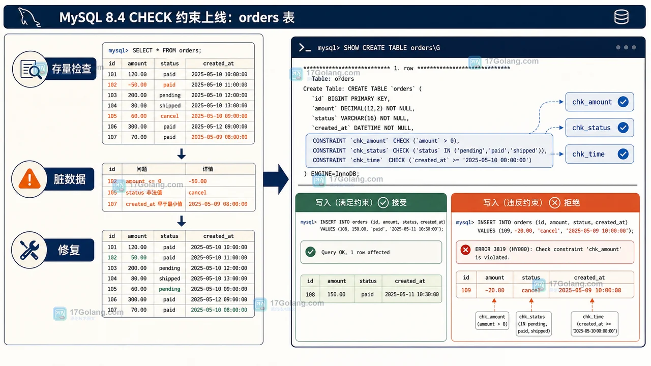 MySQL 8.4 CHECK 约束从存量检查到拒绝脏数据的落地流程