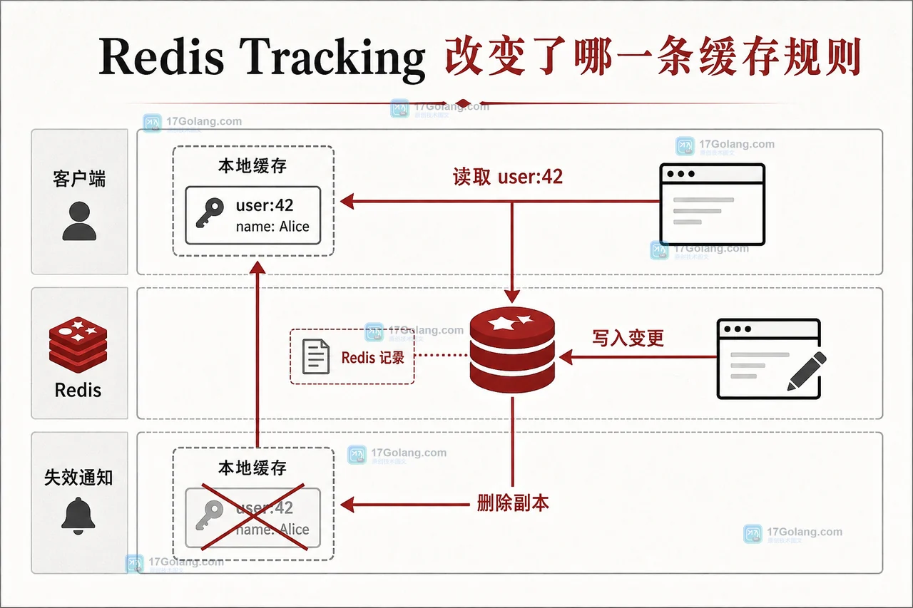Redis 客户端缓存怎么做：Tracking、OPTIN 与失效边界