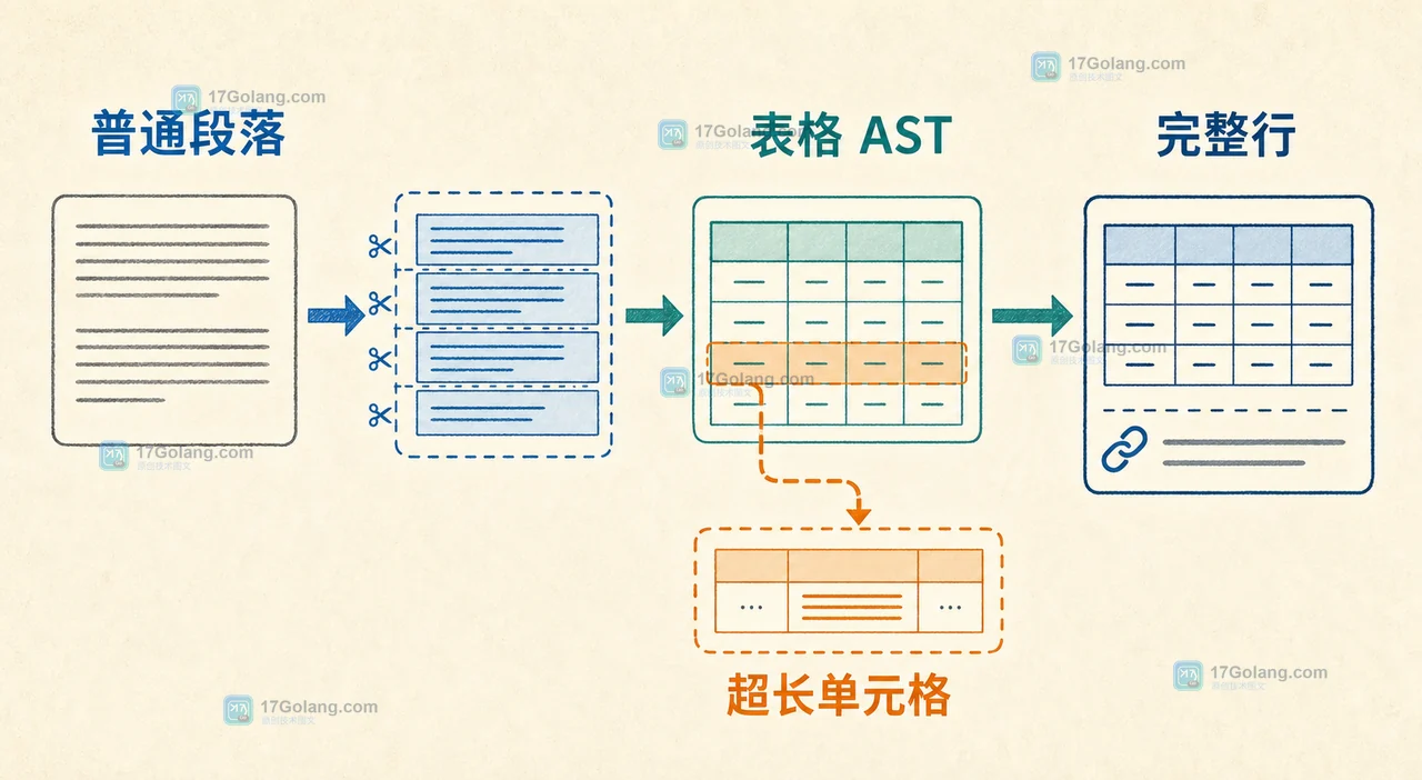 RAG 文档切片里的 Markdown 表格为什么会失真：用 AST 保留结构化上下文