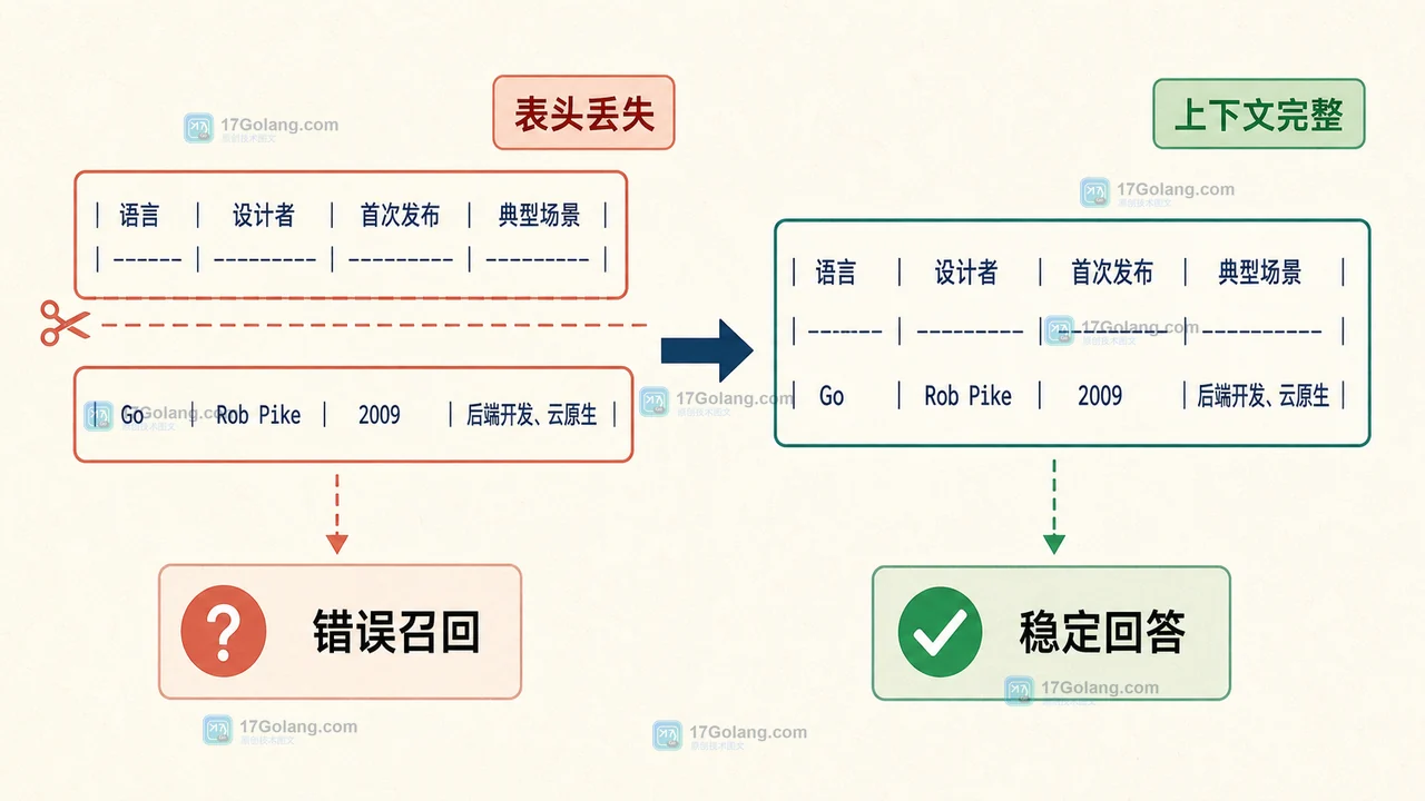 RAG Markdown 表格切片边界:左侧表头与数据行分离导致字段失真,右侧保留完整上下文后可正确检索