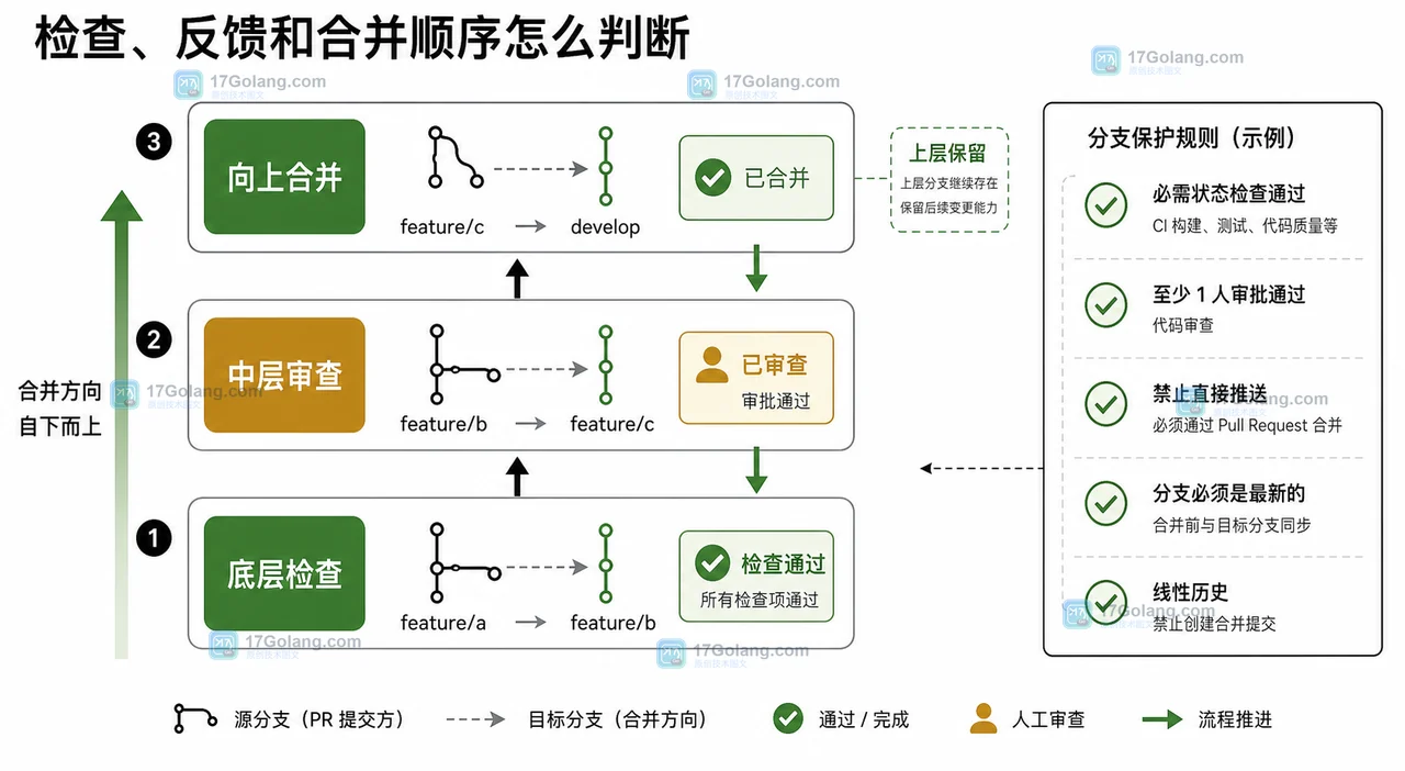 GitHub Stacked Pull Requests 公测怎么用：用 gh stack 把大改动拆成可独立审核的依赖链