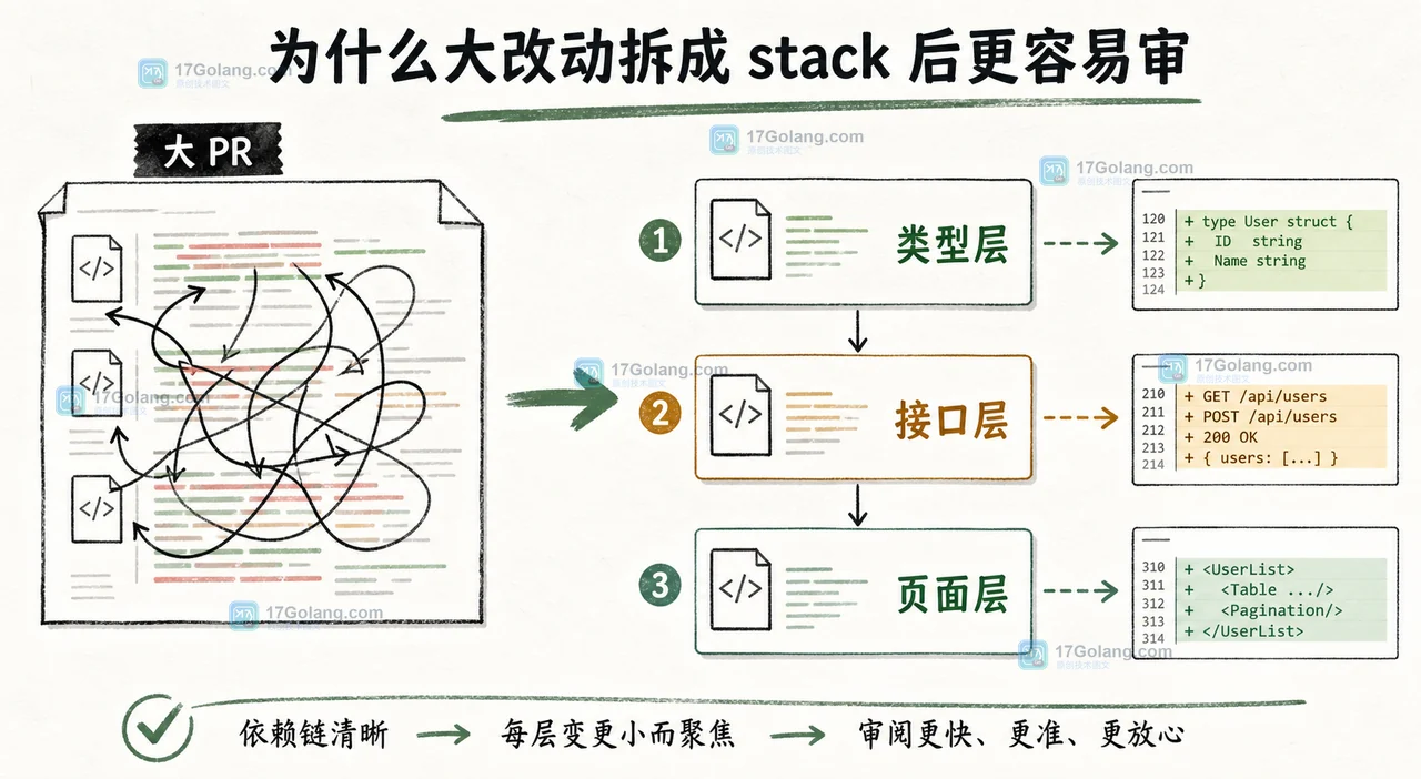 GitHub Stacked Pull Requests 中从数据层、接口层到页面层的三层分支依赖链