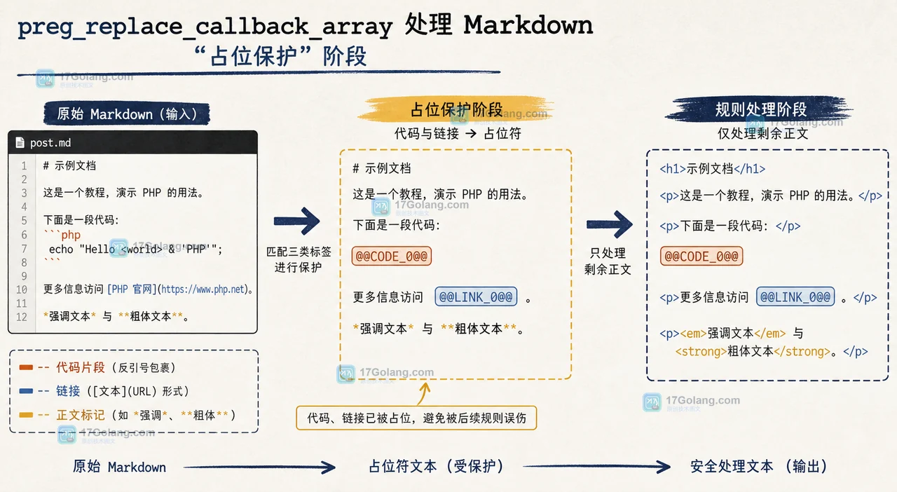 PHP preg_replace_callback_array 怎么按规则顺序处理 Markdown 标记：避免嵌套替换和回调串线