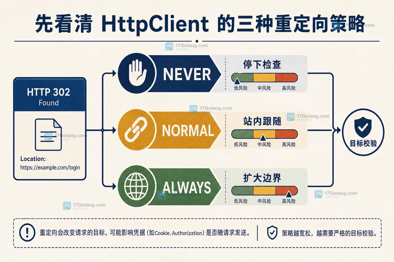 Java HttpClient 重定向策略面板,展示 NEVER、NORMAL、ALWAYS 从 302 响应进入不同验收分支