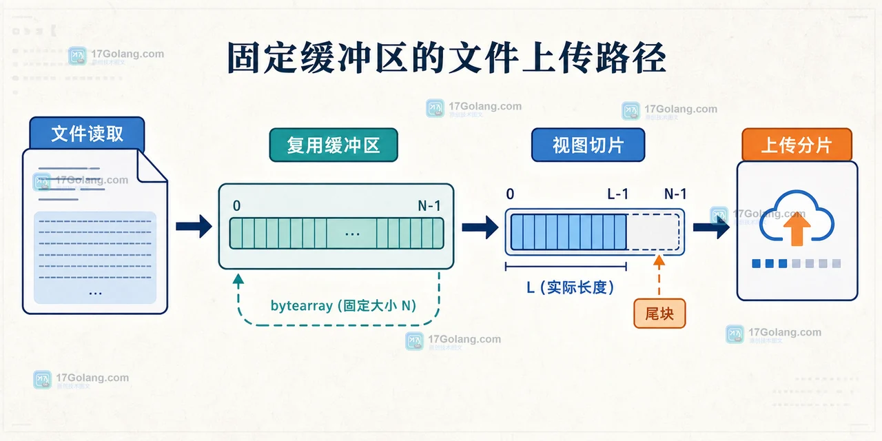 Python memoryview 处理大文件分片：用 readinto 降低上传缓冲区复制