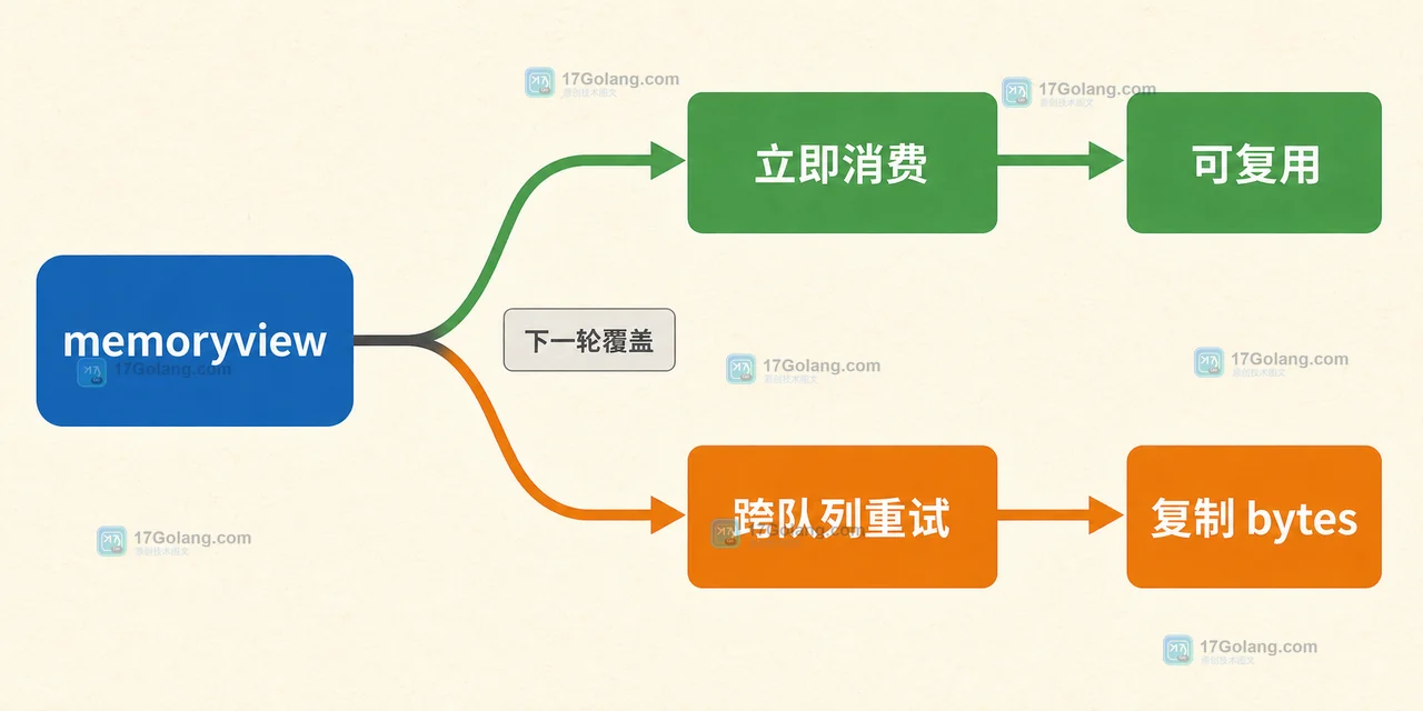 Python memoryview 在同步消费与跨队列重试之间的生命周期决策路径