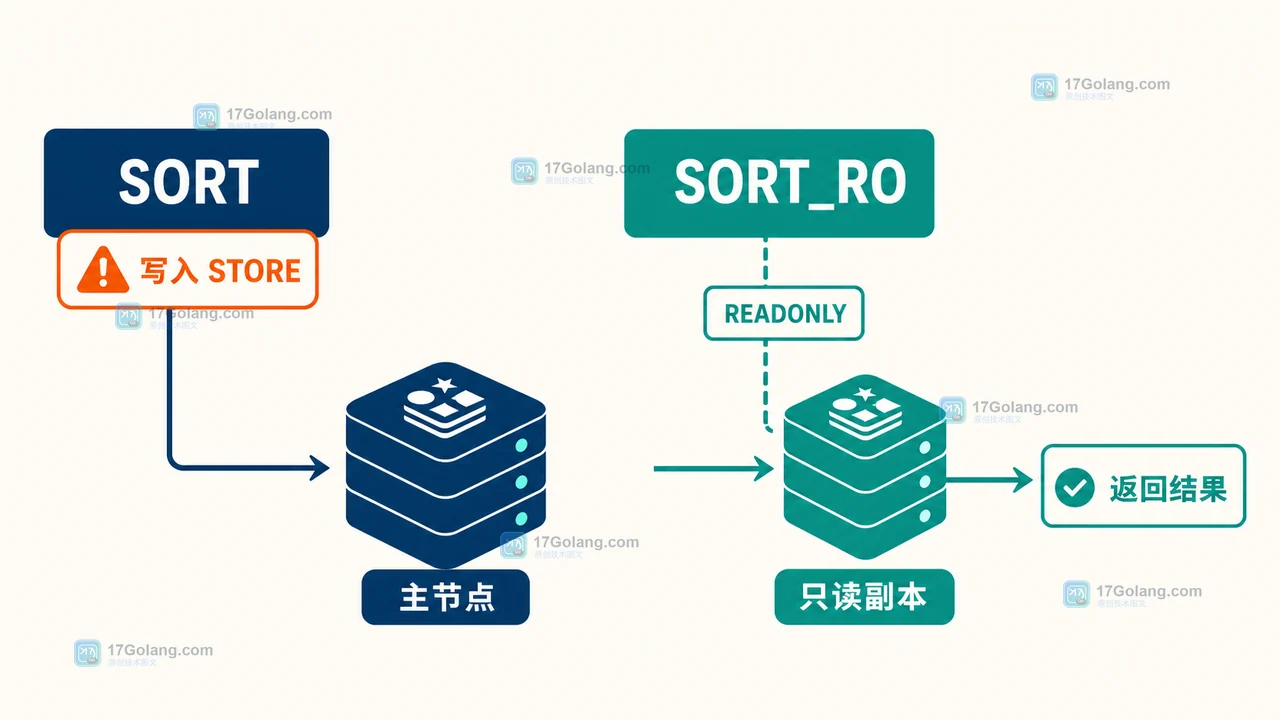 Redis SORT_RO 从只读副本读取商品候选列表,经过排序和结果窗口后返回