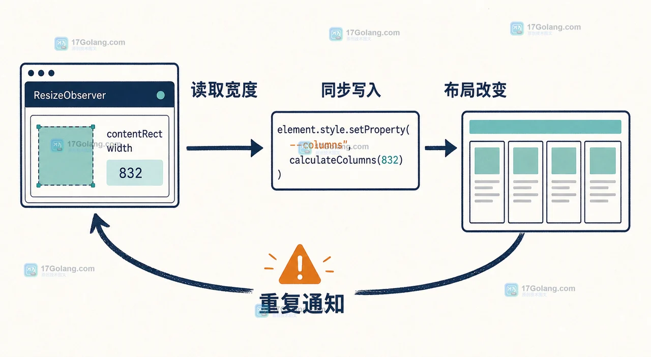 ResizeObserver 无限循环怎么排查：用 requestAnimationFrame 合并布局写入