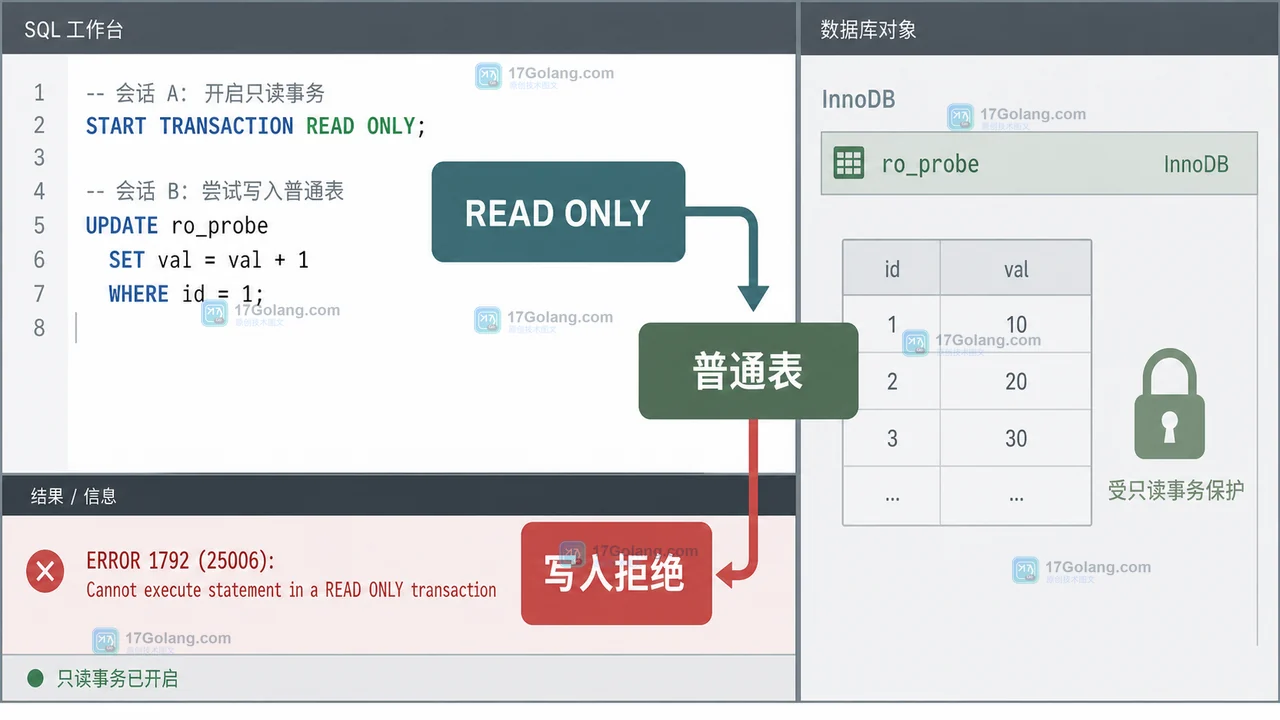 MySQL 事务只读怎么验收：READ ONLY、临时表与写入失败边界