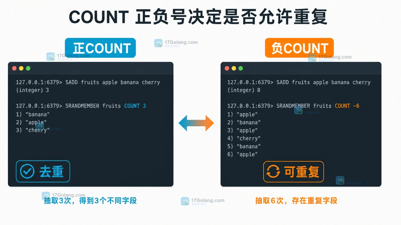 Redis HRANDFIELD 怎么取随机字段：COUNT、WITHVALUES 与重复结果验收