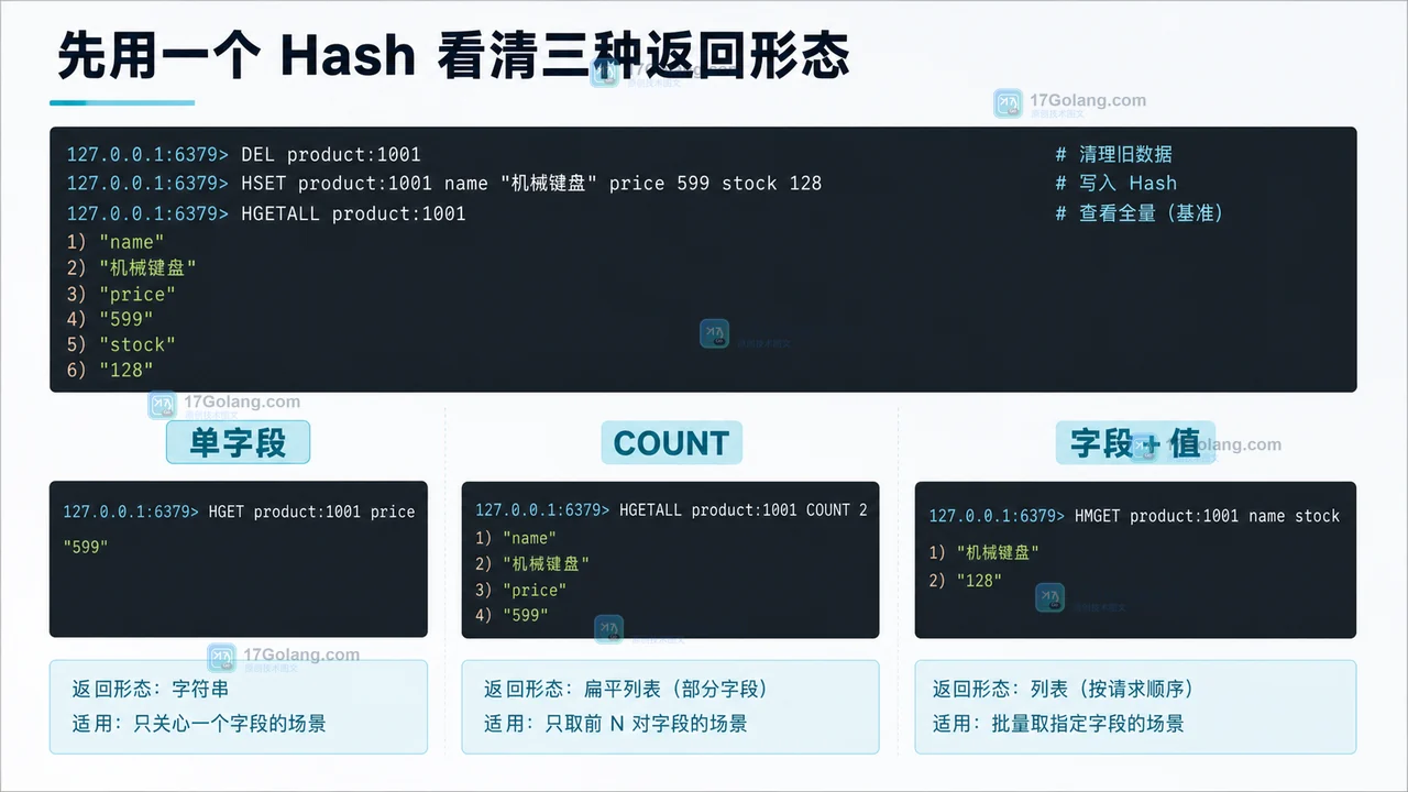 Redis HRANDFIELD 单字段、COUNT 和 WITHVALUES 三种返回形态的终端证据