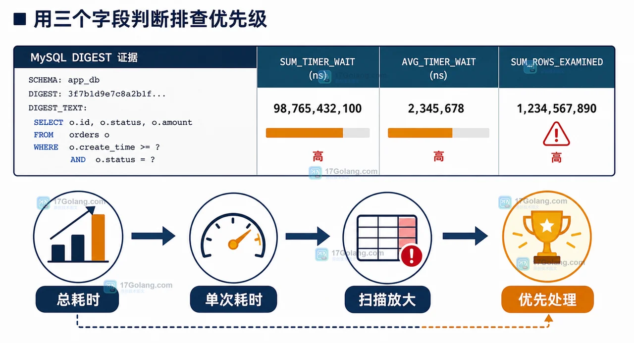 MySQL performance_schema 语句历史怎么抓：按 digest 定位异常 SQL