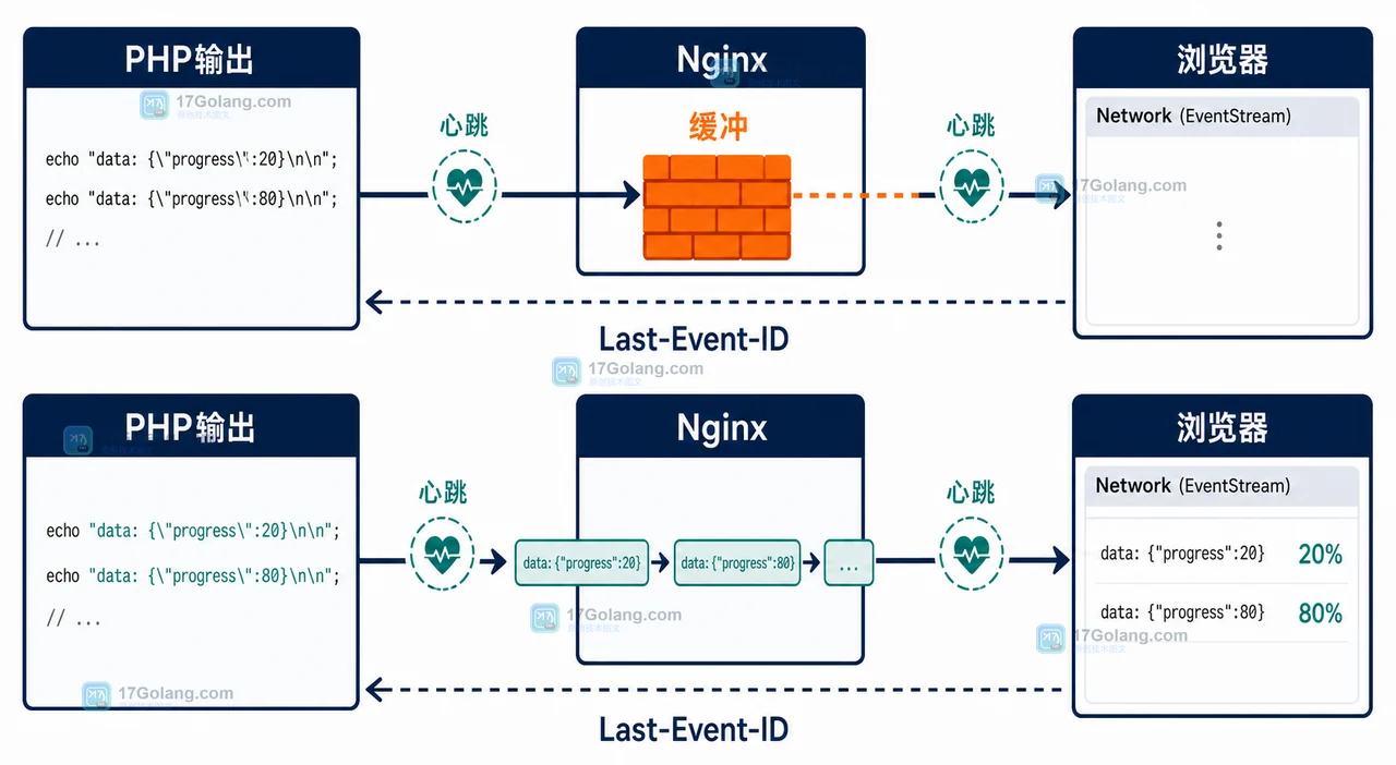 PHP SSE 实时进度流怎么做：EventSource、心跳与缓冲边界
