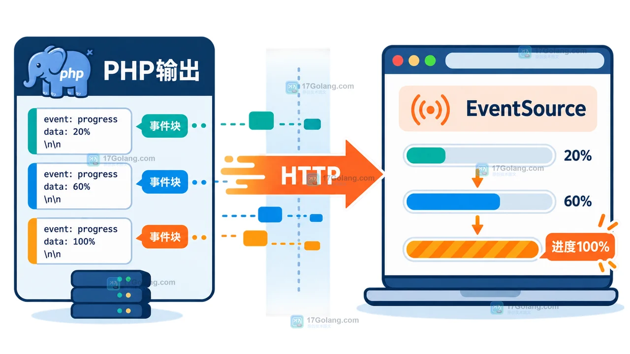 PHP SSE 从 text/event-stream 响应到 EventSource 接收进度事件的二维流程图