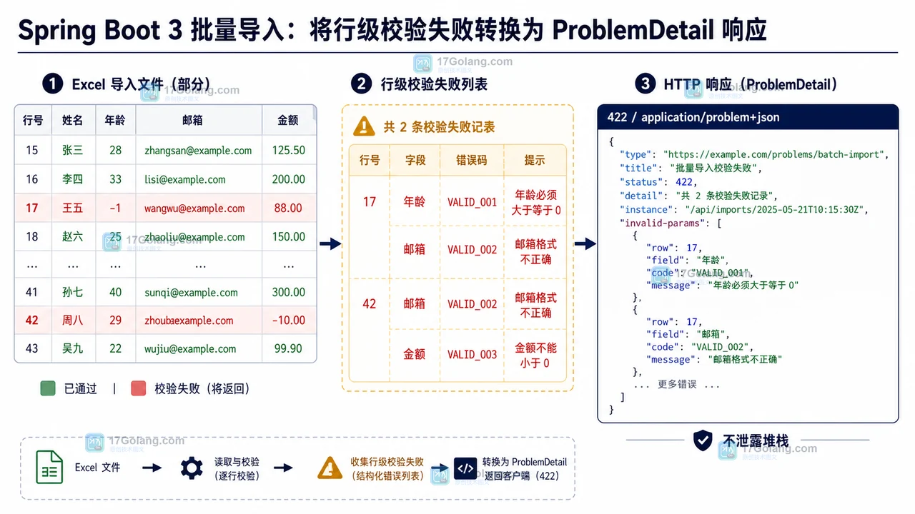 Java 批量导入接口如何返回逐项错误：ProblemDetail 与行号映射实践