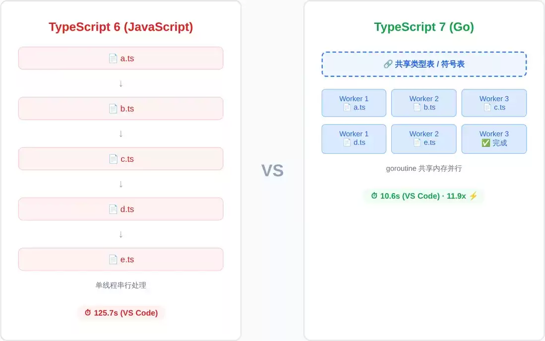 TypeScript7.0编译器用Go重写,速度暴增10倍——背后到底做了什么?