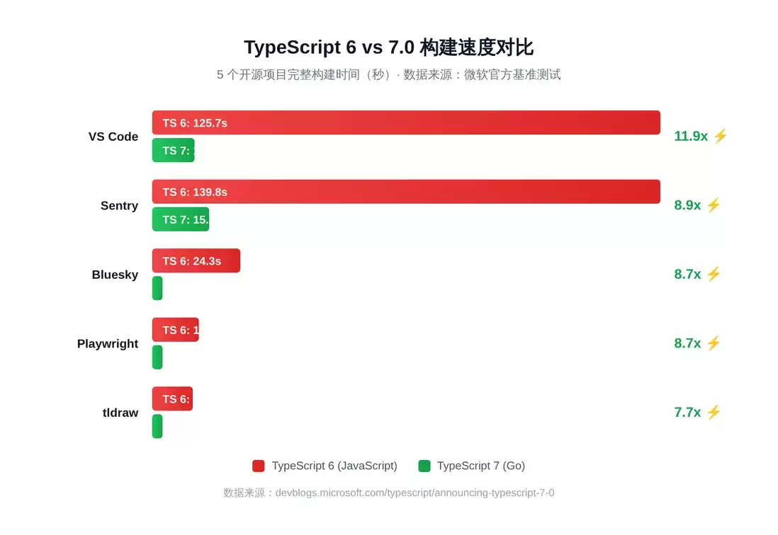 TypeScript7.0编译器用Go重写,速度暴增10倍——背后到底做了什么?