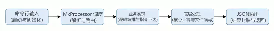 网页CAD后台处理DWG图纸(MxServiceCode)