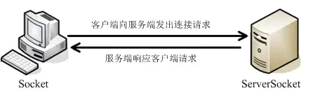 TCP通信简介