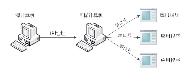 IP地址和端口号
