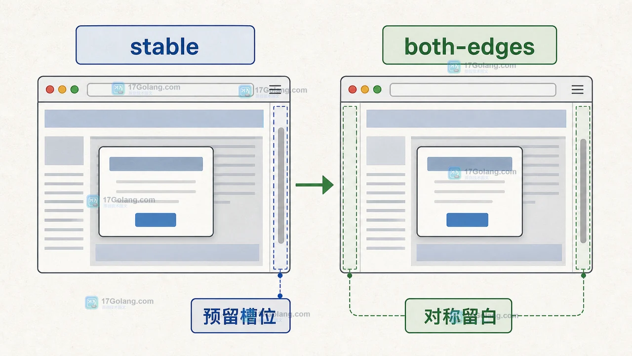 CSS scrollbar-gutter 怎么避免弹窗打开页面抖动：stable、both-edges 与降级验收