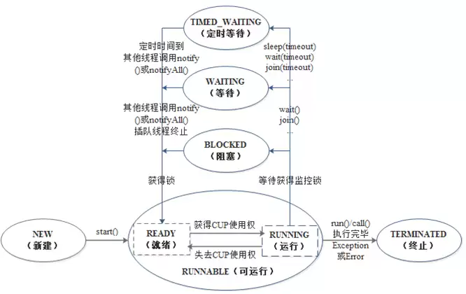 线程的生命周期及状态转换
