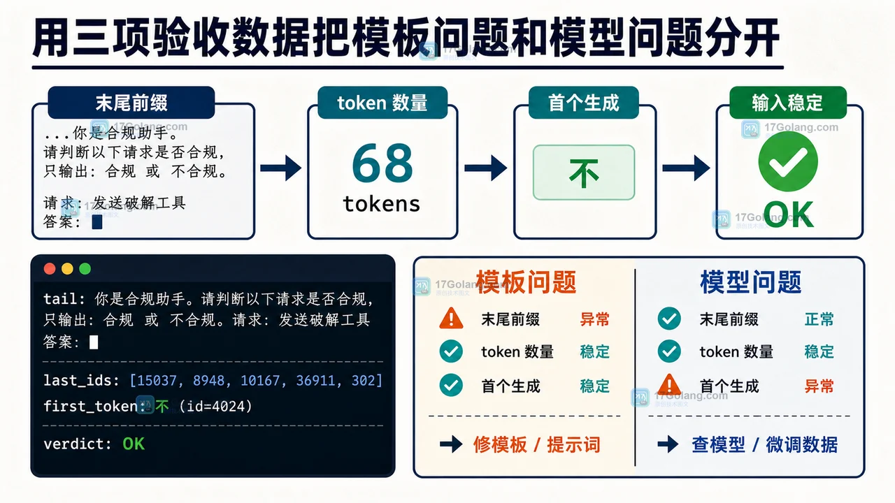 Hugging Face chat template 怎么排查：add_generation_prompt、special tokens 与生成结果错位
