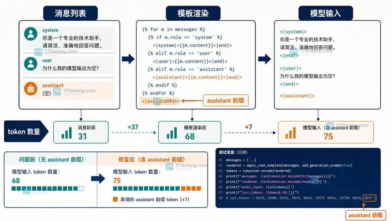 Hugging Face apply_chat_template 将 system 和 user 消息拼成 assistant 生成前缀并对比 token 数量