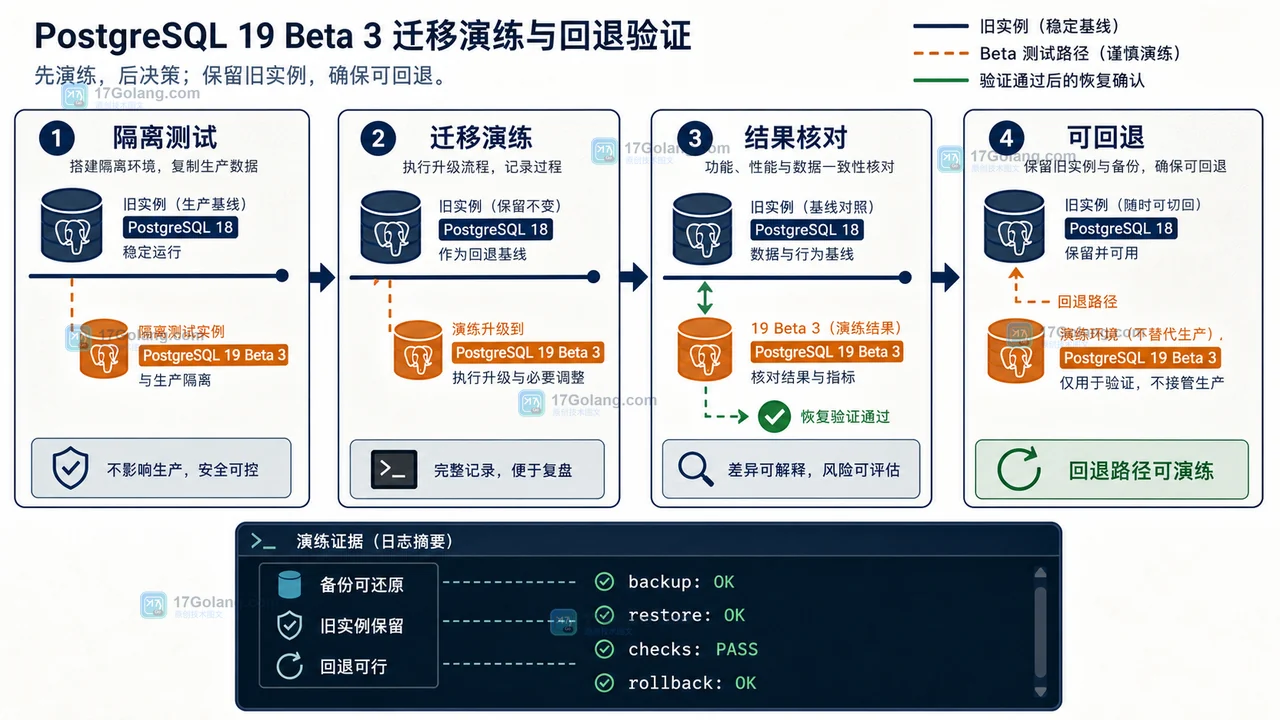 PostgreSQL 19 Beta 3 隔离测试到迁移演练再到回退判断的链路，突出备份与旧实例保留