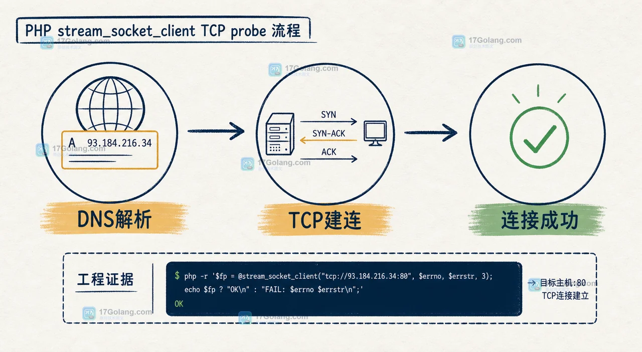PHP stream_socket_client TCP 探活怎么做：超时、DNS 与连接诊断