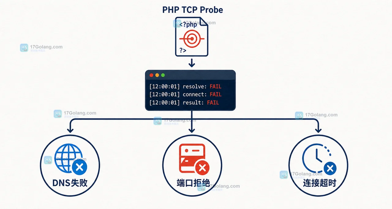 PHP TCP 探活把超时、连接拒绝和 DNS 失败映射到不同排查动作