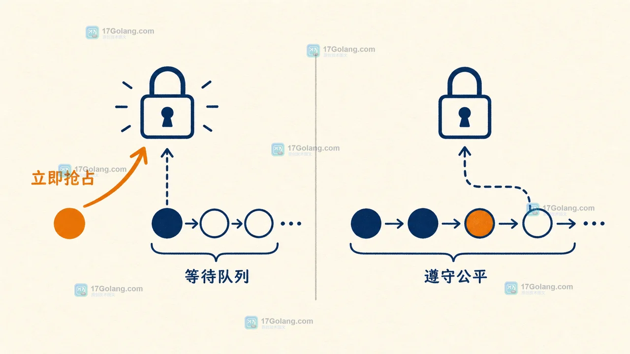 Java ReentrantLock 公平锁怎么选：tryLock、超时与解锁边界