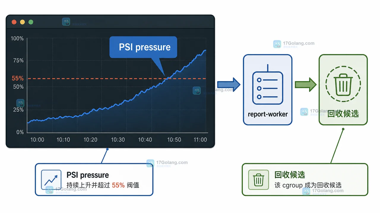 systemd-oomd 怎么配：用 PSI 提前回收高压服务并验证候选 cgroup