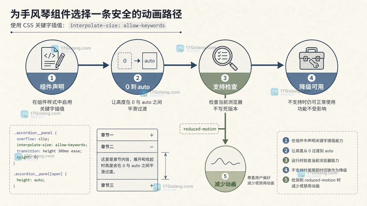 CSS interpolate-size allow-keywords 的支持判断路径:组件声明、动画端点、旧浏览器降级与 reduced-motion 检查