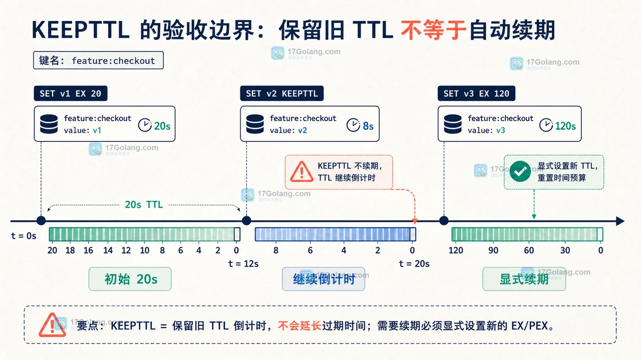 Redis SET 的 GET 与 KEEPTTL 怎么一起验收：旧值返回、续期与回滚边界