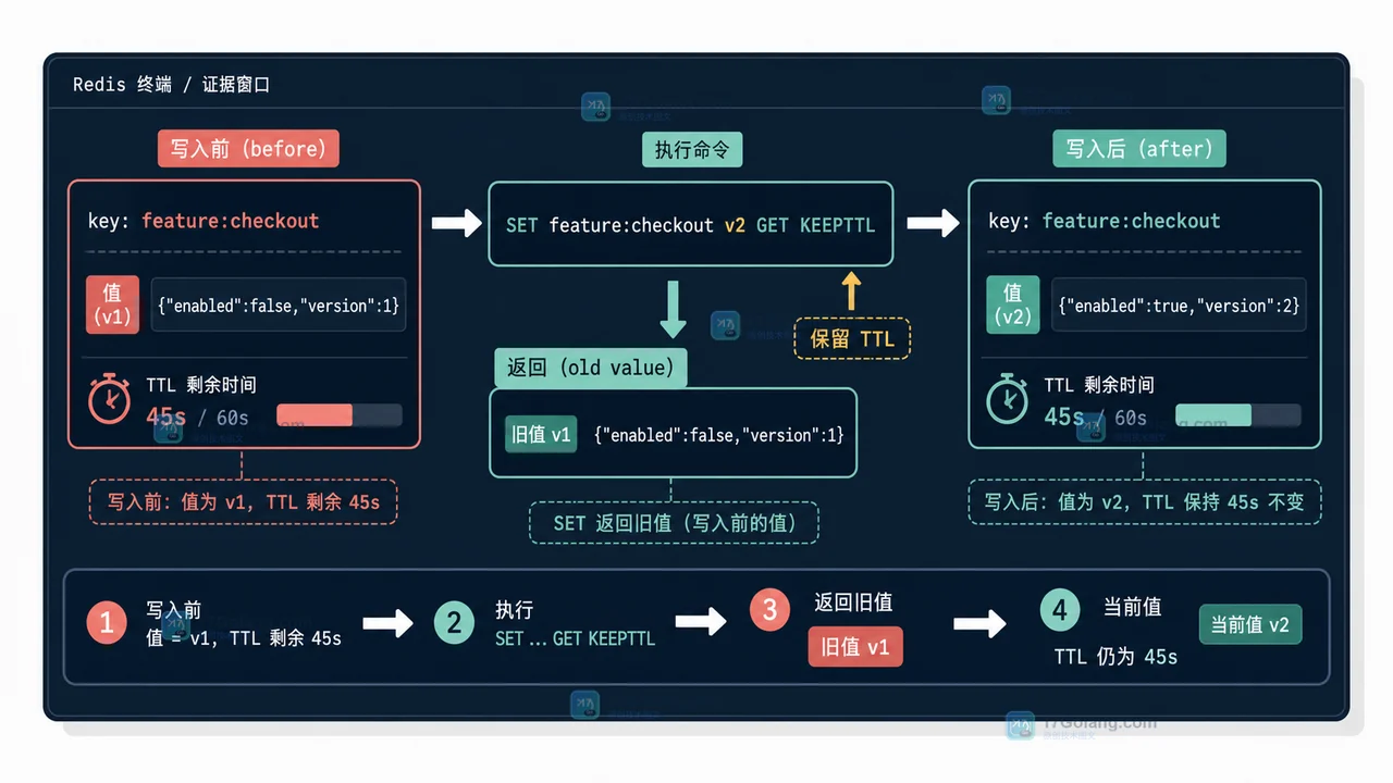 Redis SET GET KEEPTTL 更新 feature:checkout：返回旧值 v1 后写入 v2 的证据流