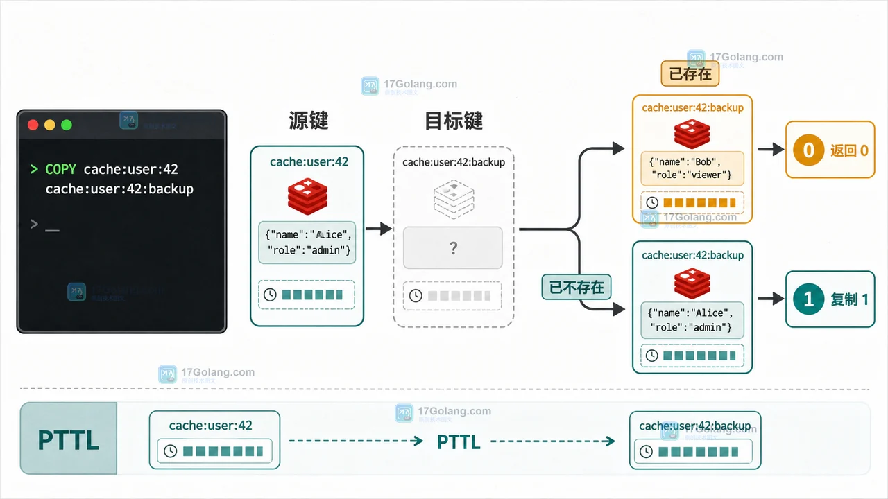 Redis COPY 怎么安全复制键：REPLACE、DB 与集群哈希槽边界