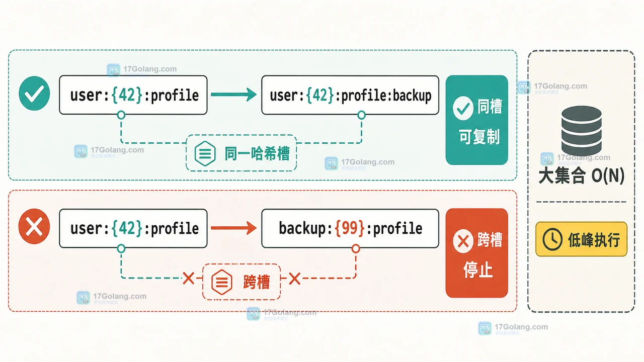 Redis Cluster 中 COPY 先判断源键和目标键是否同一哈希槽，再决定复制或停止