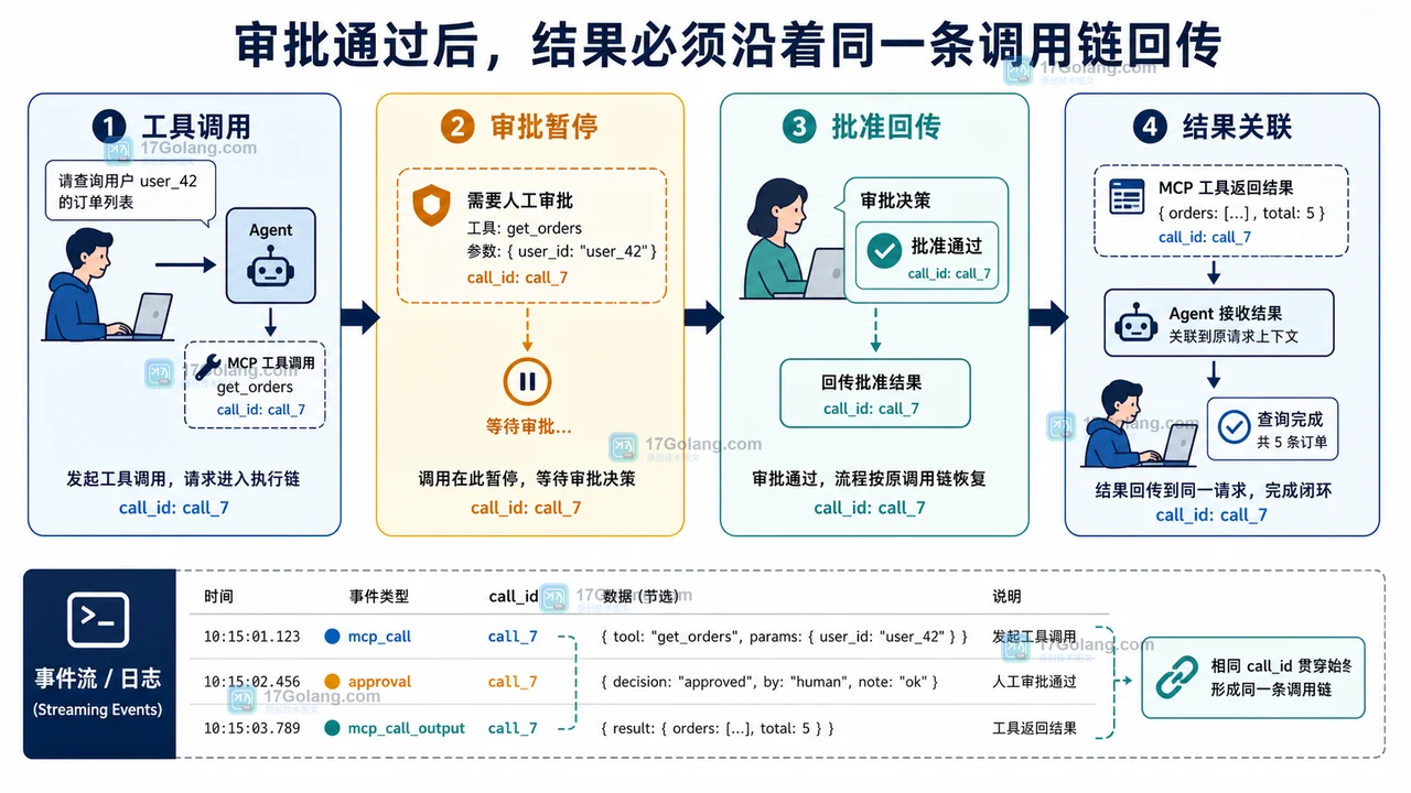 远程工具调用审批链怎么验收：白名单、暂停状态与结果关联