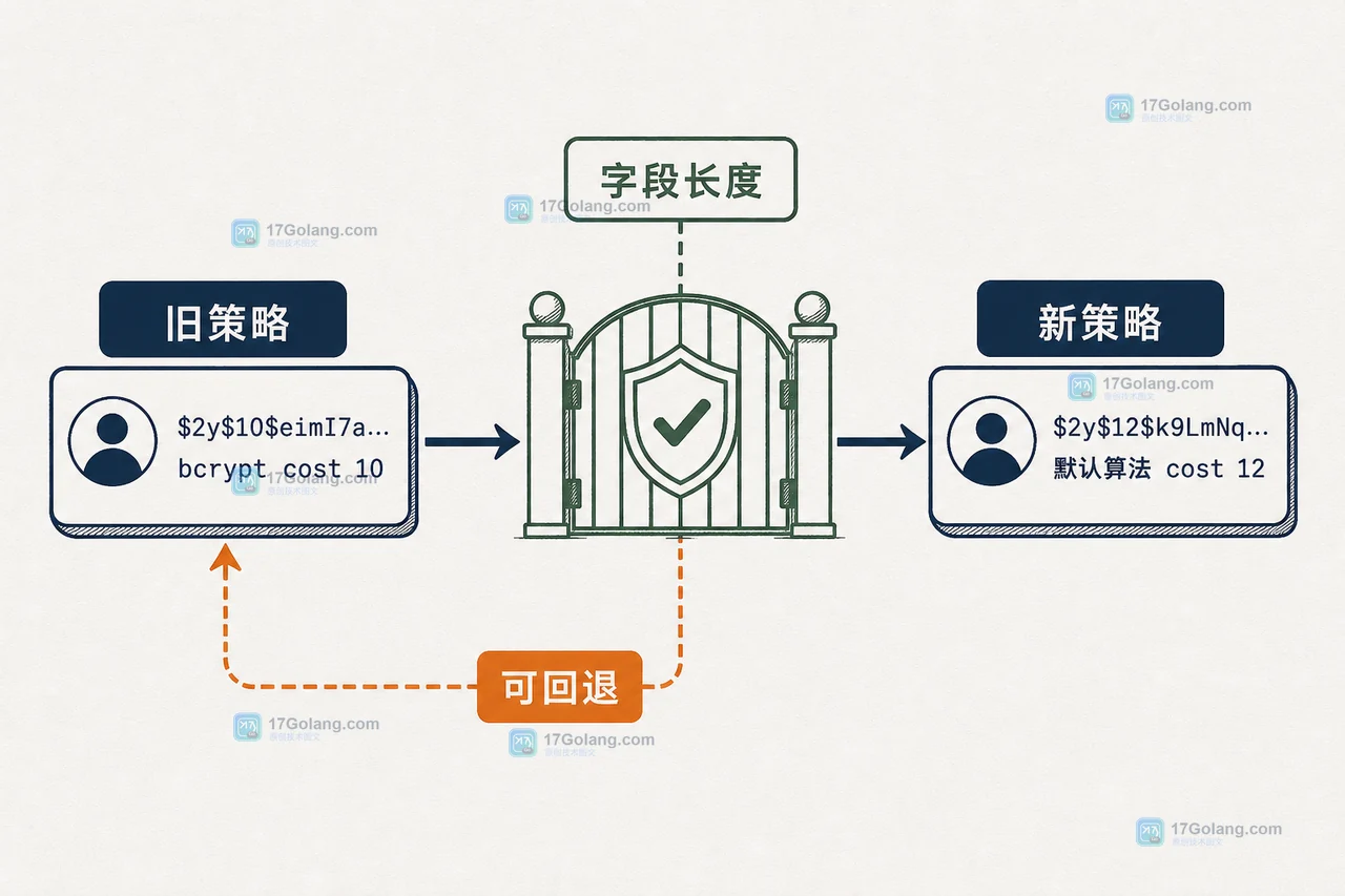 PHP password_needs_rehash 怎么做密码升级：算法变更、登录时机与回滚边界